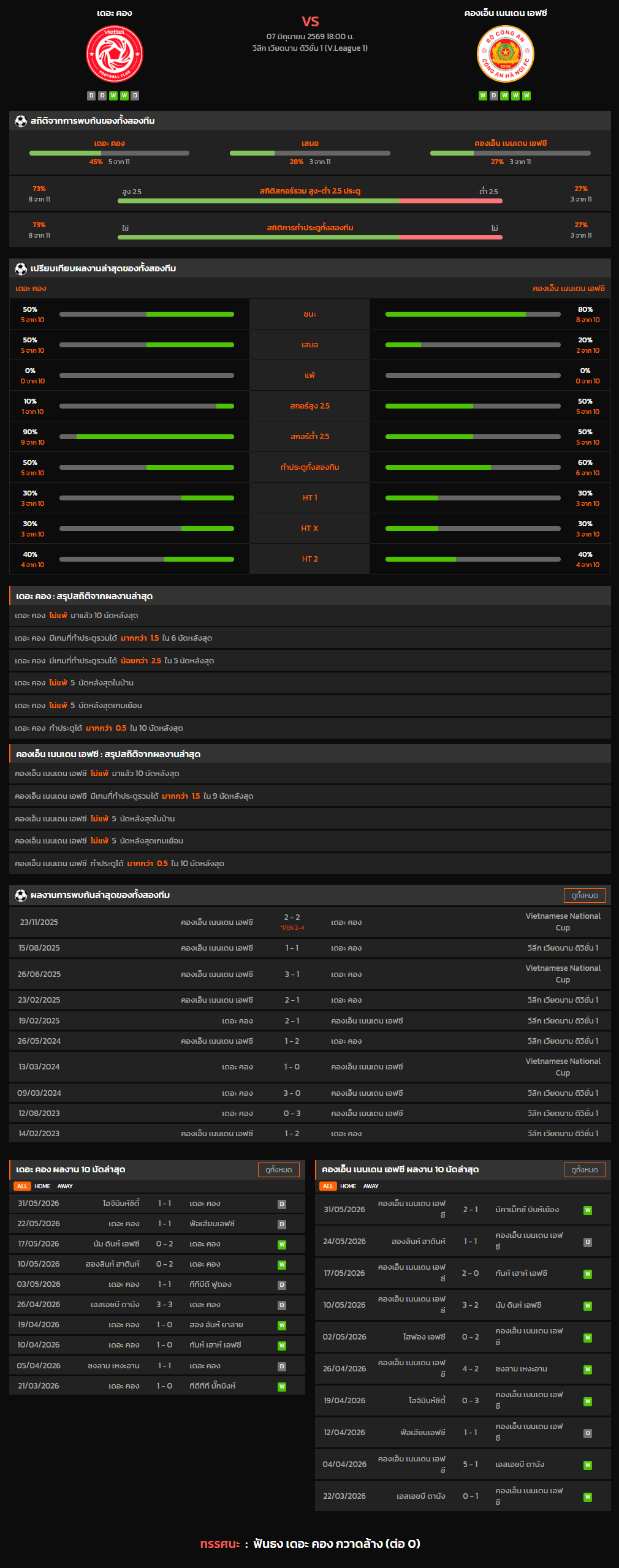 วิเคราะห์บอล วีลีก เวียดนาม ดิวิชั่น 1 2025-26 เดอะ คอง VS คองเอ็น เนนเดน เอฟซี