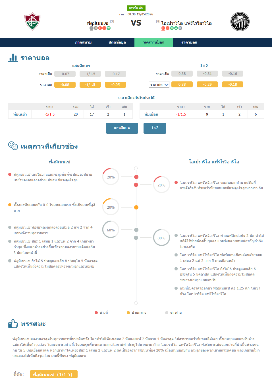 วิเคราะห์บอล โคปา ดู บราซิล 2026 ฟลูมิเนนเซ่ vs โอเปราริโอ้