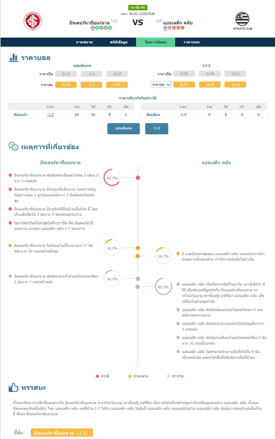 วิเคราะห์บอล โคปา ดู บราซิล 2026 อินเตอร์นาซิอองนาล vs แอธเลติก คลับ