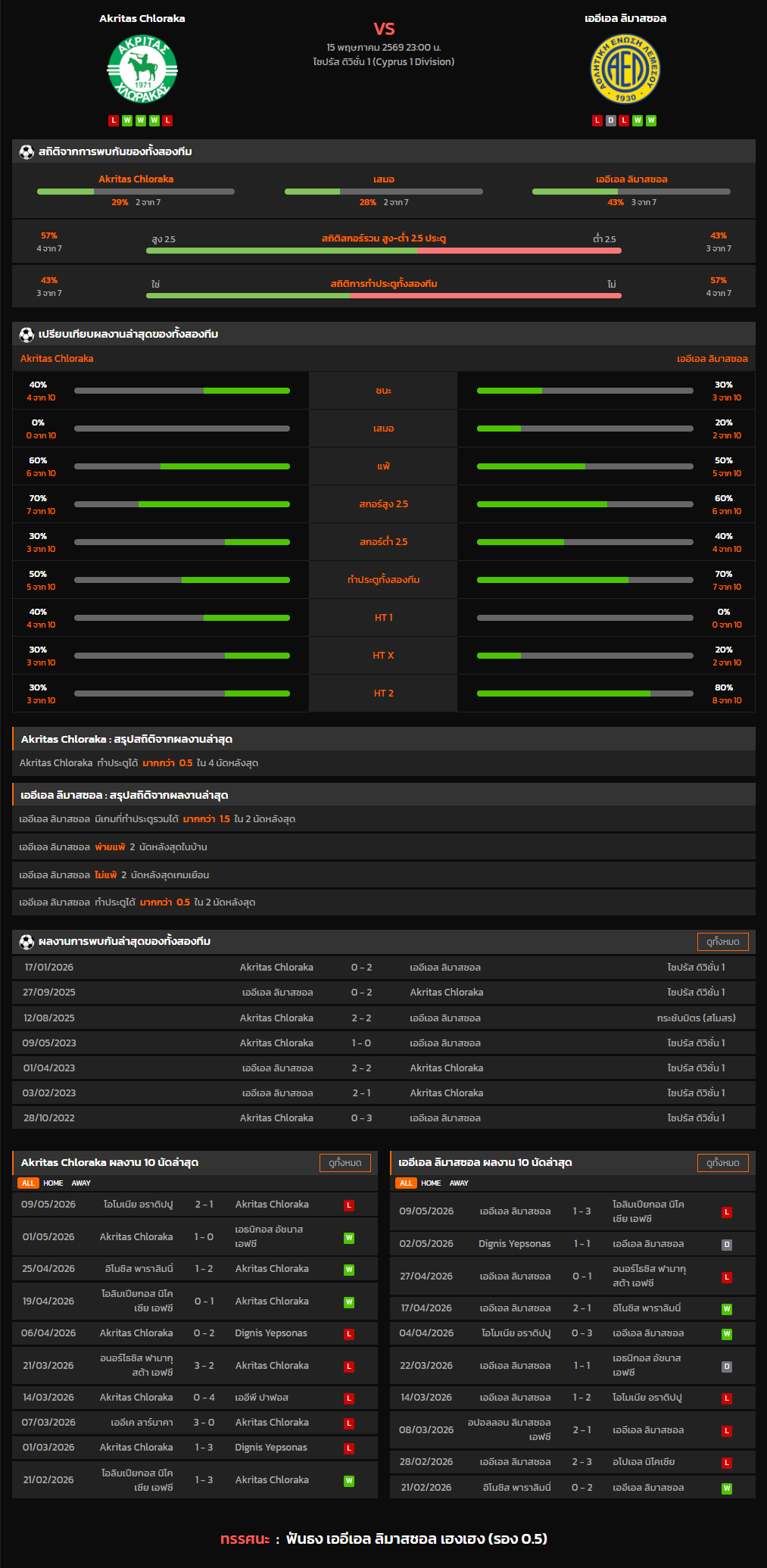 วิเคราะห์บอล ไซปรัส ดิวิชั่น 1 2025-26 Akritas Chloraka VS เออีเอล ลิมาสซอล