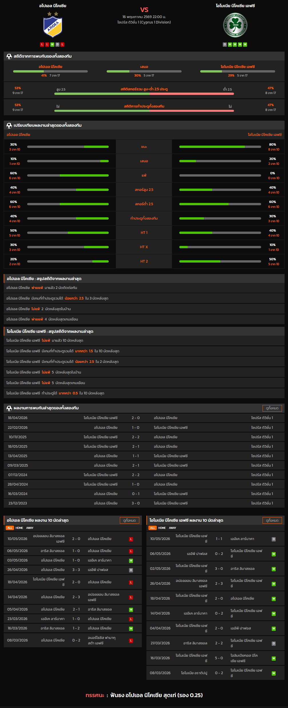 วิเคราะห์บอล ไซปรัส ดิวิชั่น 1 2025-26 อโปเอล นิโคเซีย VS โอโมเนีย นิโคเซีย เอฟซี