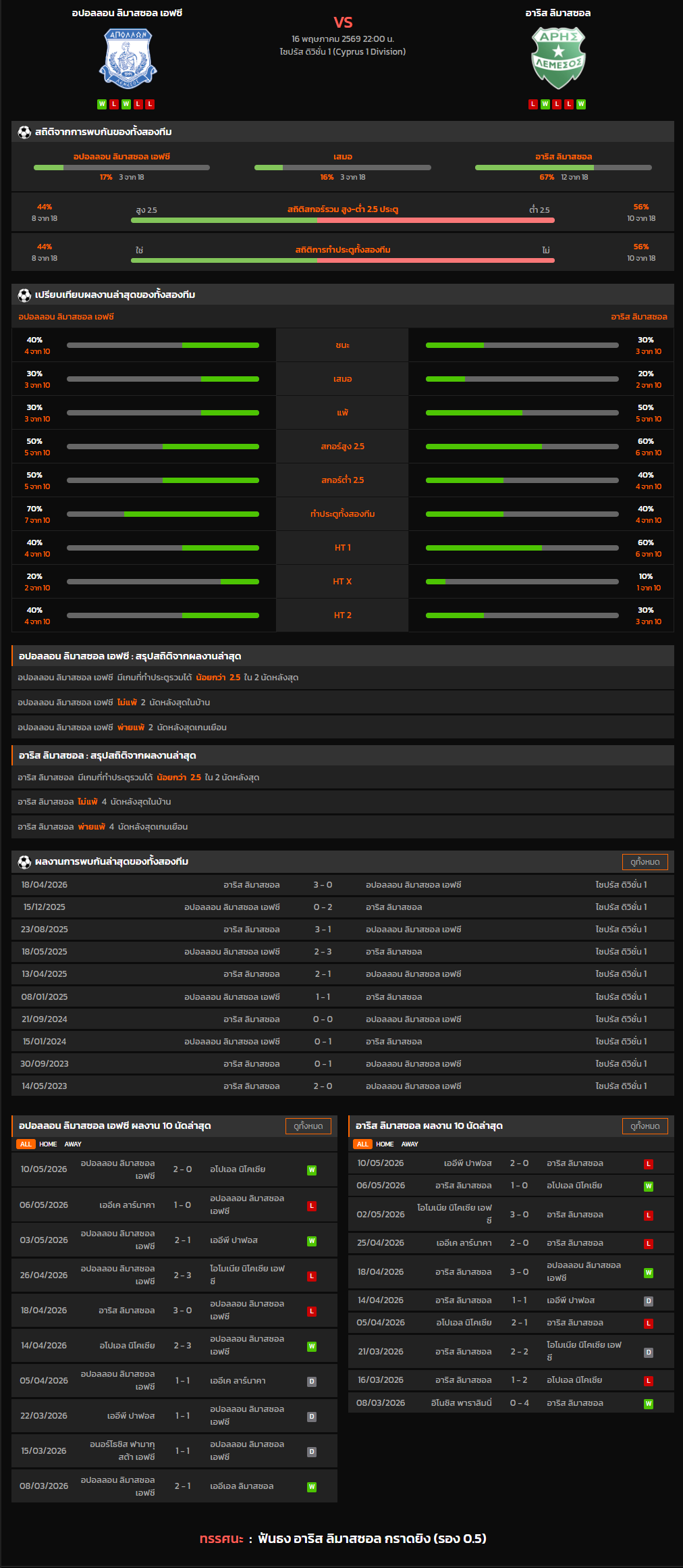วิเคราะห์บอล ไซปรัส ดิวิชั่น 1 2025-26 อปอลลอน ลิมาสซอล เอฟซี VS อาริส ลิมาสซอล