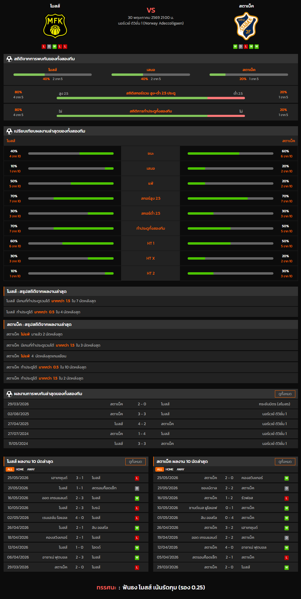 วิเคราะห์บอล นอร์เวย์ ดิวิชั่น 1 2025-26 โมสส์ VS สตาเบ็ค